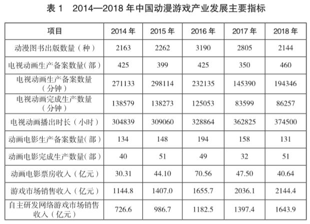 2018年中国动漫游戏产业发展报告